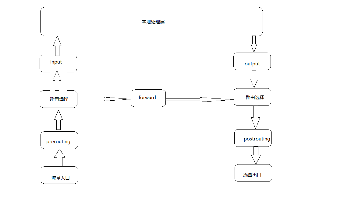 iptables