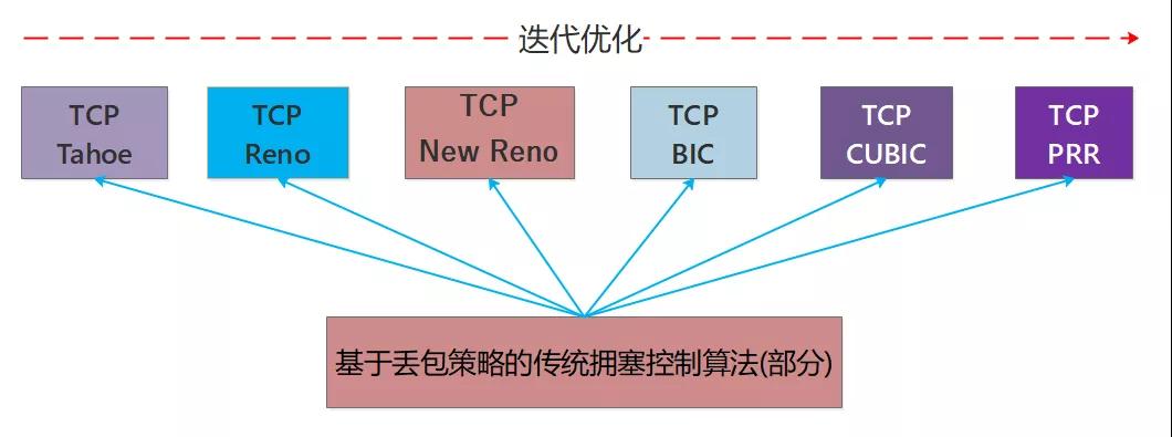 基于丢包策略的传统拥塞控制算法