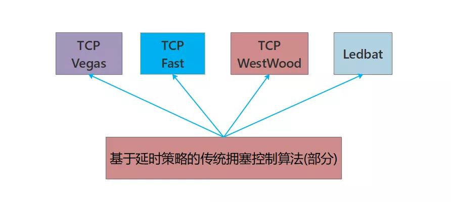 基于延时策略的传统拥塞控制算法